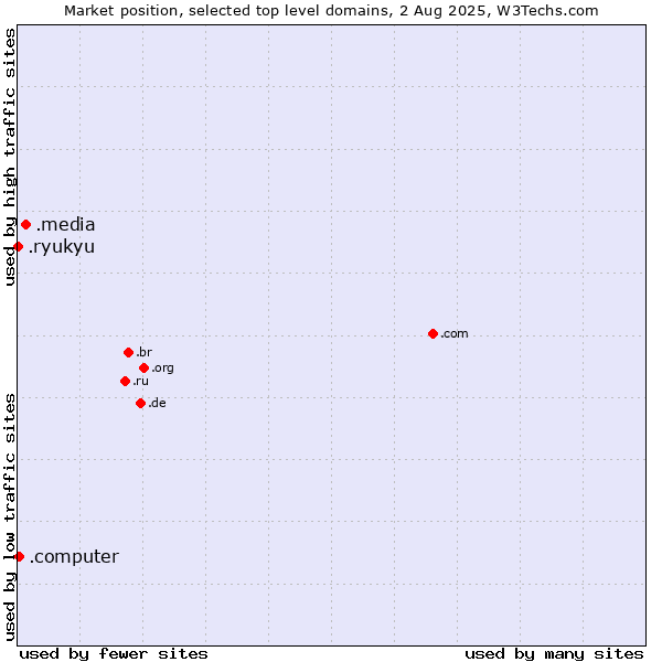 Market position of .media (Media) vs. .computer (Computer industry) vs. .ryukyu (Ryukyu, region of Okinawa, Japan)