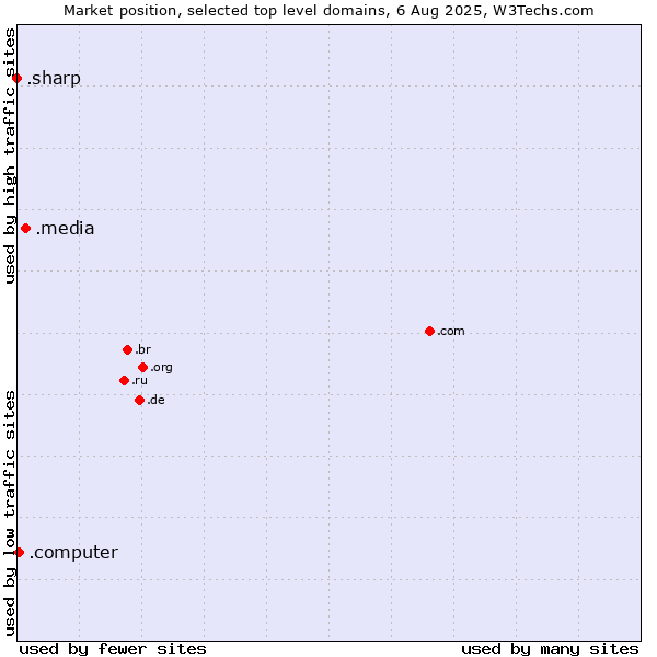 Market position of .media (Media) vs. .computer (Computer industry) vs. .sharp (Sharp brand)