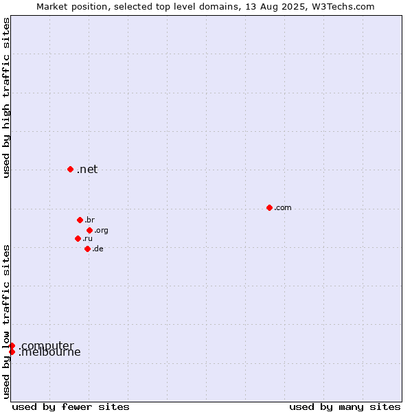 Market position of .net (Network providers) vs. .melbourne (City of Melbourne, Australia) vs. .computer (Computer industry)