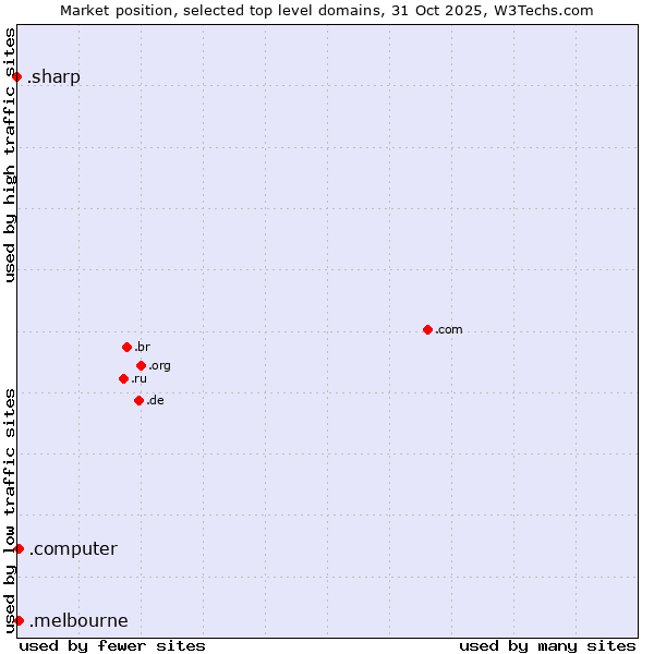 Market position of .melbourne (City of Melbourne, Australia) vs. .computer (Computer industry) vs. .sharp (Sharp brand)