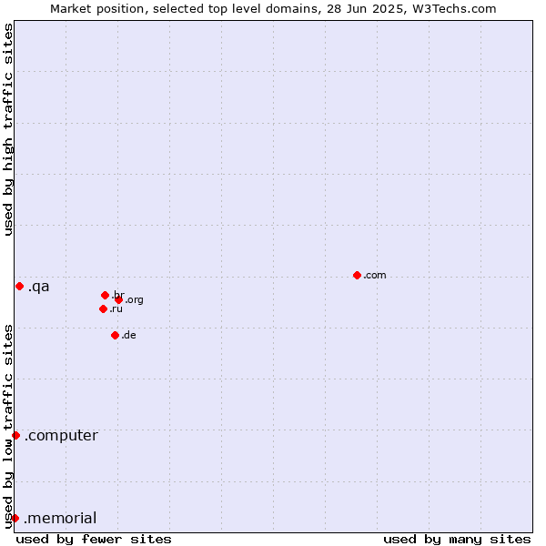 Market position of .qa (Qatar) vs. .computer (Computer industry) vs. .memorial (Memorial)