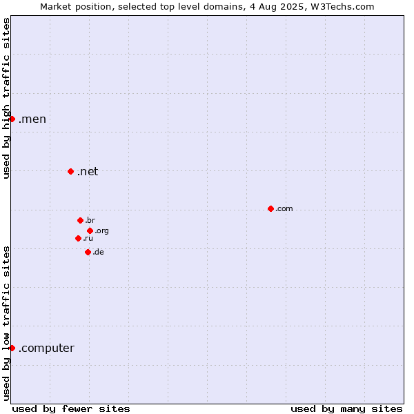 Market position of .net (Network providers) vs. .men (Men) vs. .computer (Computer industry)
