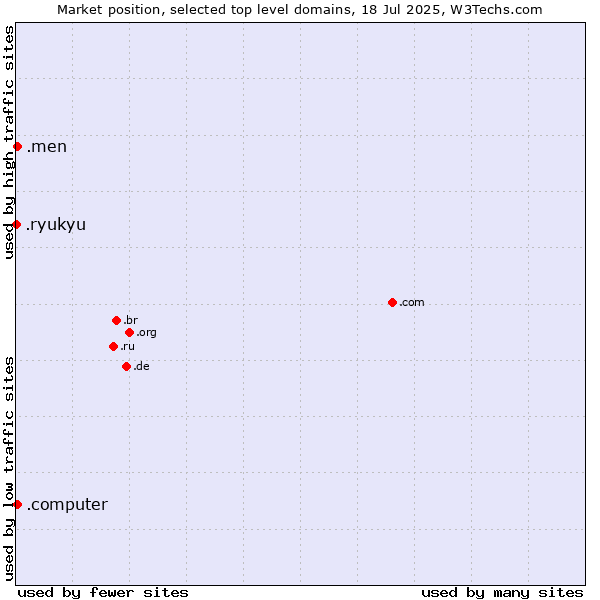 Market position of .men (Men) vs. .computer (Computer industry) vs. .ryukyu (Ryukyu, region of Okinawa, Japan)