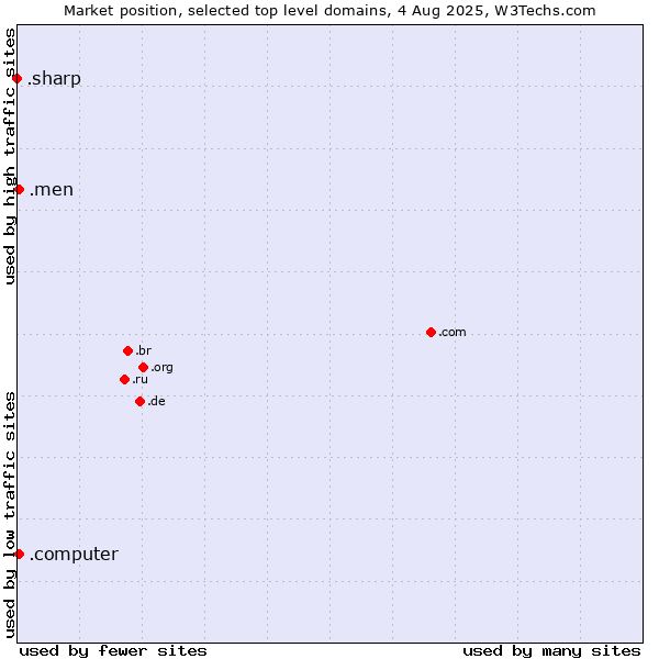 Market position of .men (Men) vs. .computer (Computer industry) vs. .sharp (Sharp brand)
