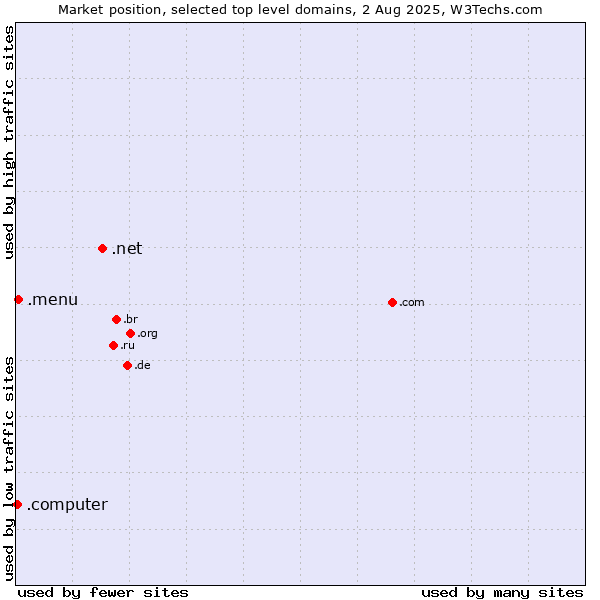 Market position of .net (Network providers) vs. .menu (Menu) vs. .computer (Computer industry)