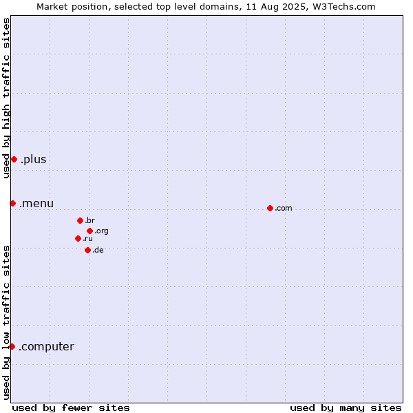 Market position of .plus (Plus) vs. .menu (Menu) vs. .computer (Computer industry)