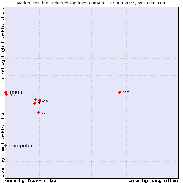 Market position of .qa (Qatar) vs. .menu (Menu) vs. .computer (Computer industry)