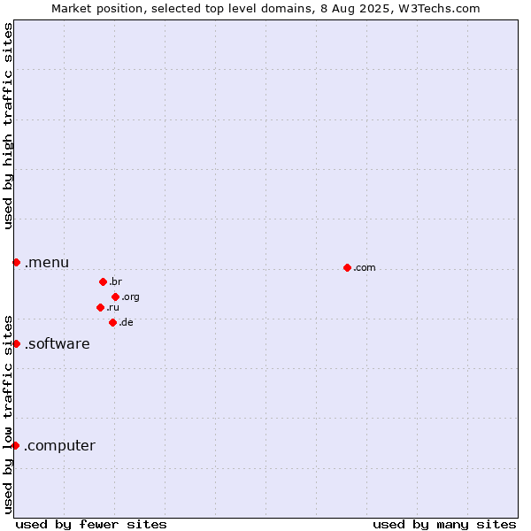 Market position of .software (Software) vs. .menu (Menu) vs. .computer (Computer industry)