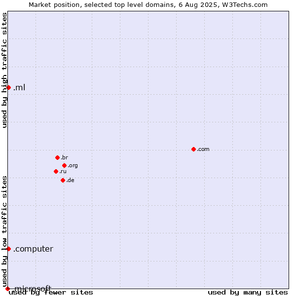 Market position of .ml (Mali) vs. .computer (Computer industry) vs. .microsoft (Microsoft brand)