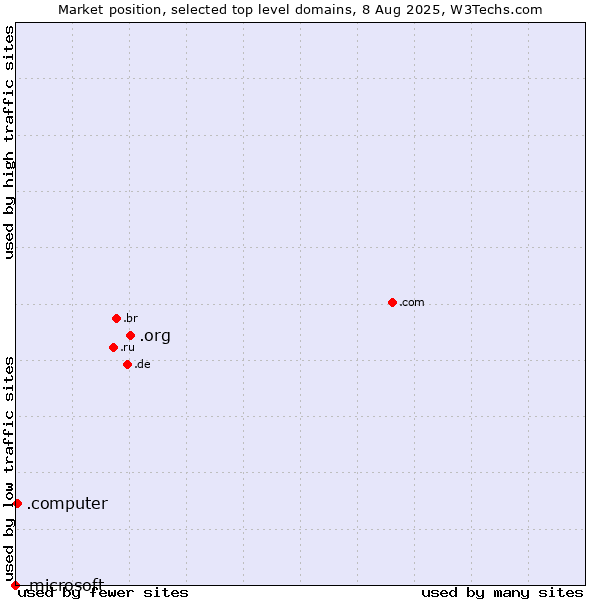 Market position of .org (Organizations) vs. .computer (Computer industry) vs. .microsoft (Microsoft brand)