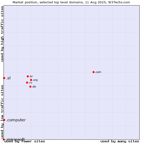 Market position of .sl (Sierra Leone) vs. .computer (Computer industry) vs. .microsoft (Microsoft brand)