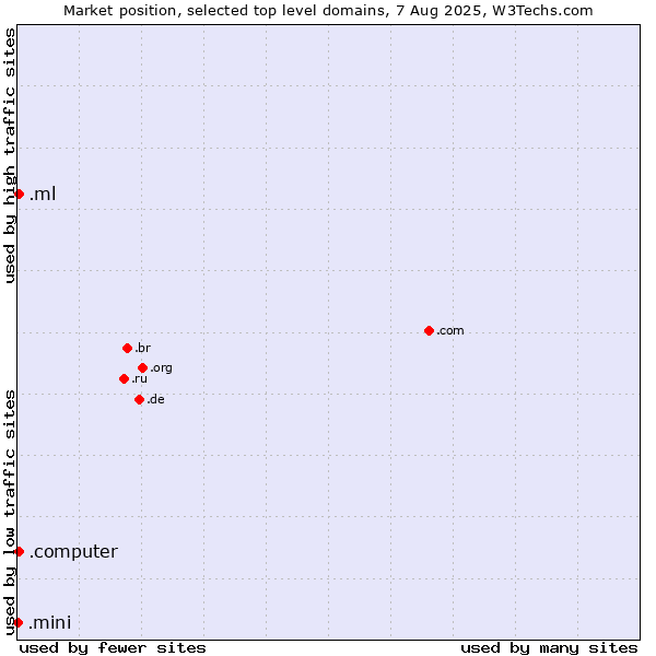 Market position of .ml (Mali) vs. .computer (Computer industry) vs. .mini (Mini)