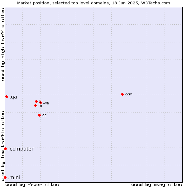 Market position of .qa (Qatar) vs. .computer (Computer industry) vs. .mini (Mini)