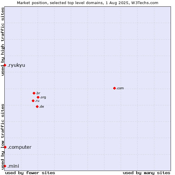 Market position of .computer (Computer industry) vs. .ryukyu (Ryukyu, region of Okinawa, Japan) vs. .mini (Mini)