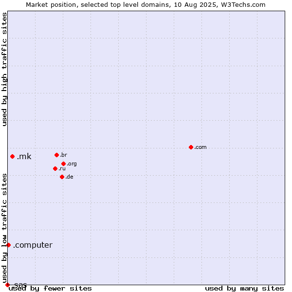 Market position of .mk (North Macedonia) vs. .computer (Computer industry) vs. .sas (SAS Institute brand)