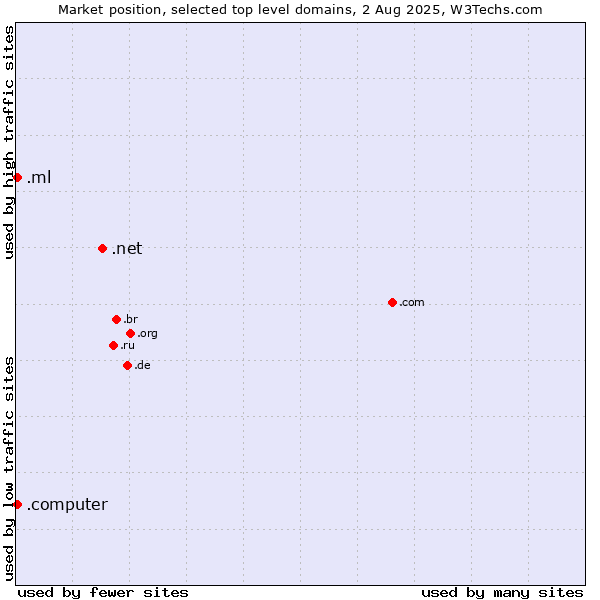 Market position of .net (Network providers) vs. .ml (Mali) vs. .computer (Computer industry)