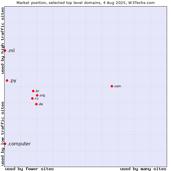 Market position of .py (Paraguay) vs. .ml (Mali) vs. .computer (Computer industry)