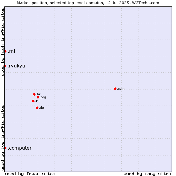 Market position of .ml (Mali) vs. .computer (Computer industry) vs. .ryukyu (Ryukyu, region of Okinawa, Japan)