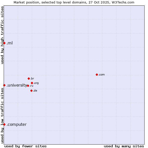 Market position of .university (University) vs. .ml (Mali) vs. .computer (Computer industry)