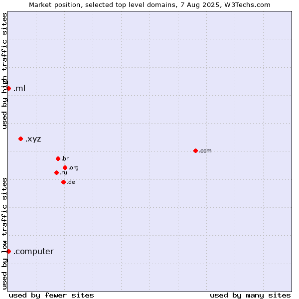 Market position of .xyz (XYZ) vs. .ml (Mali) vs. .computer (Computer industry)