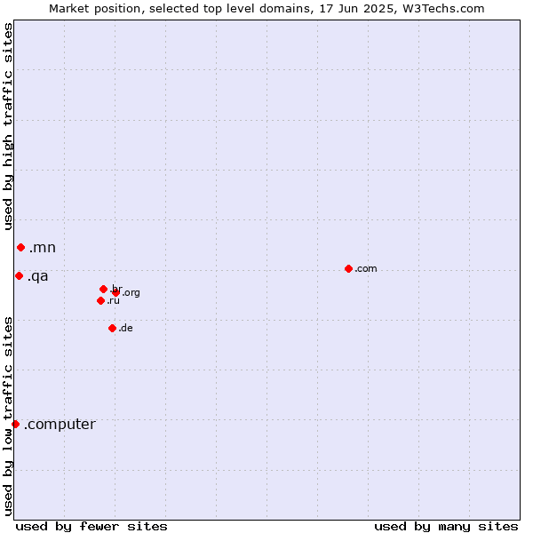 Market position of .mn (Mongolia) vs. .qa (Qatar) vs. .computer (Computer industry)
