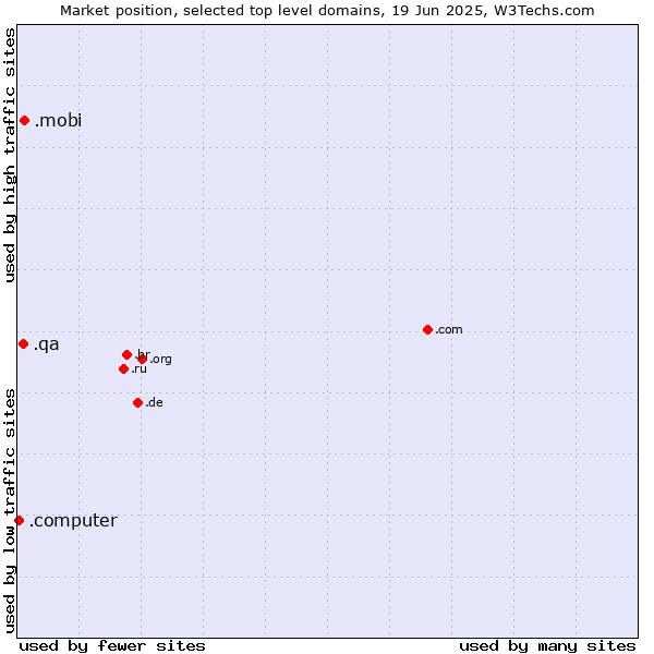 Market position of .mobi (Mobile products and services) vs. .qa (Qatar) vs. .computer (Computer industry)
