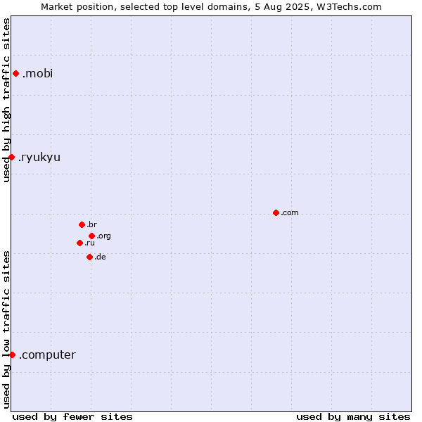 Market position of .mobi (Mobile products and services) vs. .computer (Computer industry) vs. .ryukyu (Ryukyu, region of Okinawa, Japan)