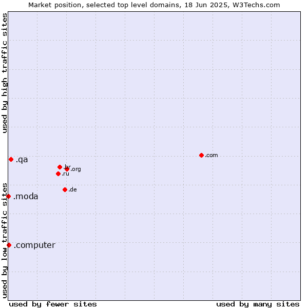 Market position of .qa (Qatar) vs. .computer (Computer industry) vs. .moda (Spanish/Italian for fashion)