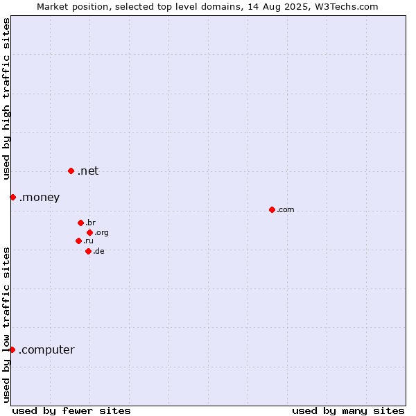 Market position of .net (Network providers) vs. .money (Money) vs. .computer (Computer industry)
