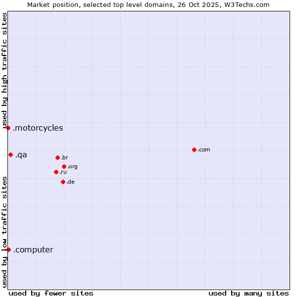 Market position of .qa (Qatar) vs. .computer (Computer industry) vs. .motorcycles (Motorcycles)