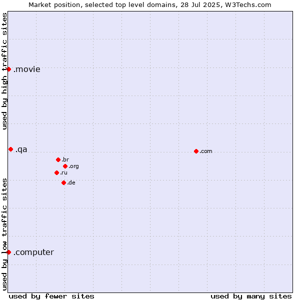 Market position of .qa (Qatar) vs. .movie (Film industry) vs. .computer (Computer industry)