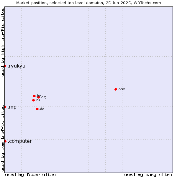Market position of .computer (Computer industry) vs. .mp (Northern Mariana Islands) vs. .ryukyu (Ryukyu, region of Okinawa, Japan)