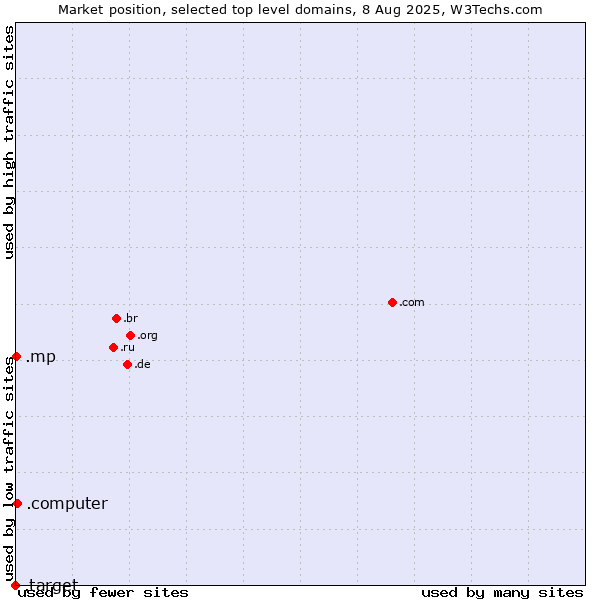 Market position of .computer (Computer industry) vs. .mp (Northern Mariana Islands) vs. .target (Target brand)