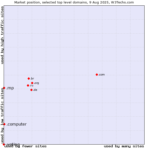 Market position of .computer (Computer industry) vs. .mp (Northern Mariana Islands) vs. .voting (Voting)