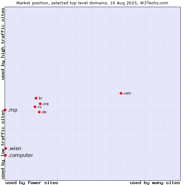 Market position of .wien (City of Vienna (Wien), Austria) vs. .computer (Computer industry) vs. .mp (Northern Mariana Islands)