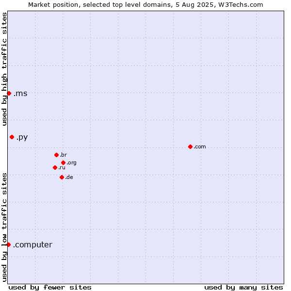 Market position of .py (Paraguay) vs. .ms (Montserrat) vs. .computer (Computer industry)