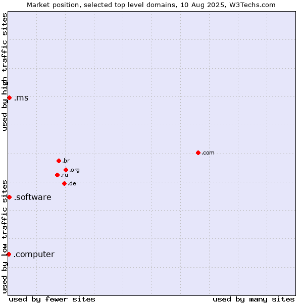 Market position of .software (Software) vs. .ms (Montserrat) vs. .computer (Computer industry)