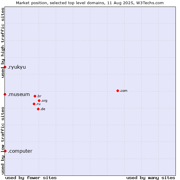 Market position of .computer (Computer industry) vs. .museum (Museums) vs. .ryukyu (Ryukyu, region of Okinawa, Japan)