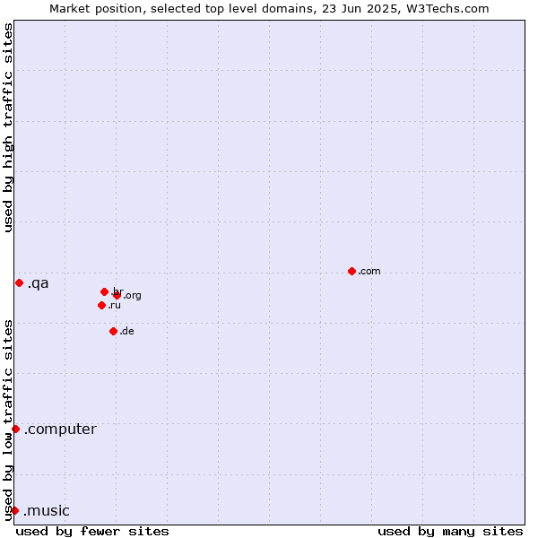Market position of .qa (Qatar) vs. .computer (Computer industry) vs. .music (Music industry)