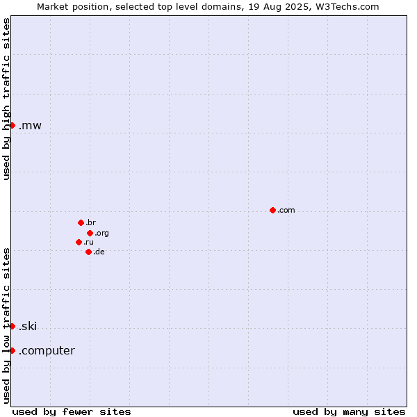 Market position of .mw (Malawi) vs. .ski (Ski sports community ) vs. .computer (Computer industry)