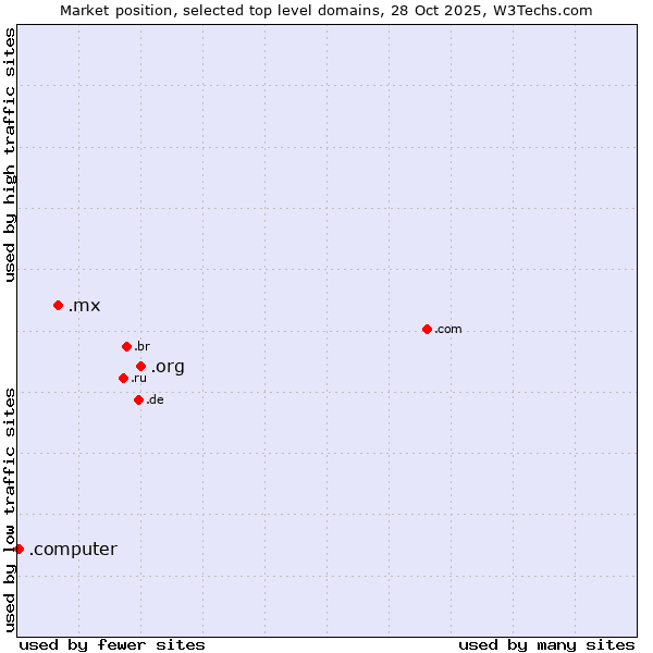 Market position of .org (Organizations) vs. .mx (Mexico) vs. .computer (Computer industry)