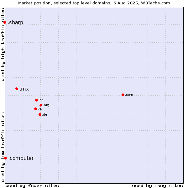 Market position of .mx (Mexico) vs. .computer (Computer industry) vs. .sharp (Sharp brand)