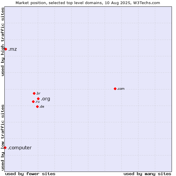 Market position of .org (Organizations) vs. .mz (Mozambique) vs. .computer (Computer industry)