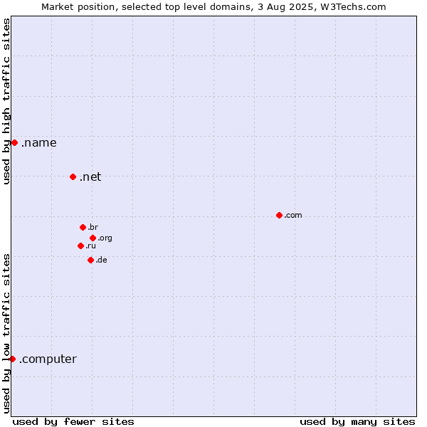 Market position of .net (Network providers) vs. .name (Individuals) vs. .computer (Computer industry)