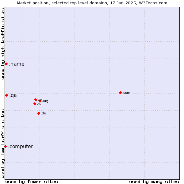 Market position of .qa (Qatar) vs. .name (Individuals) vs. .computer (Computer industry)