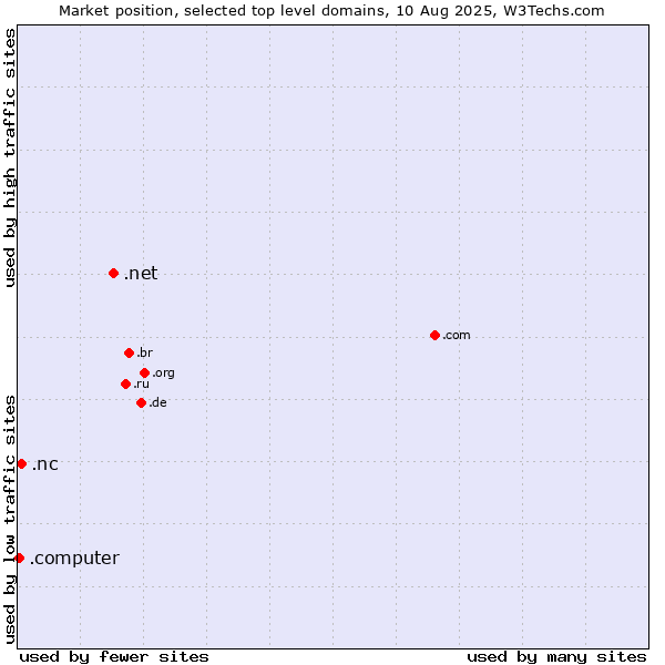 Market position of .net (Network providers) vs. .nc (New Caledonia) vs. .computer (Computer industry)