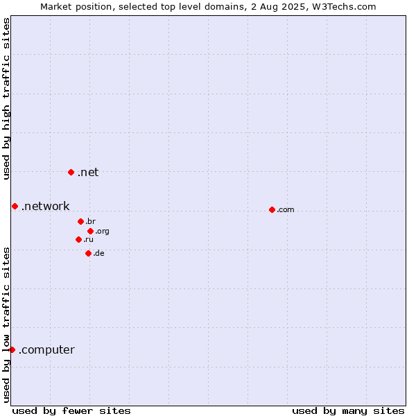 Market position of .net (Network providers) vs. .network (Network) vs. .computer (Computer industry)