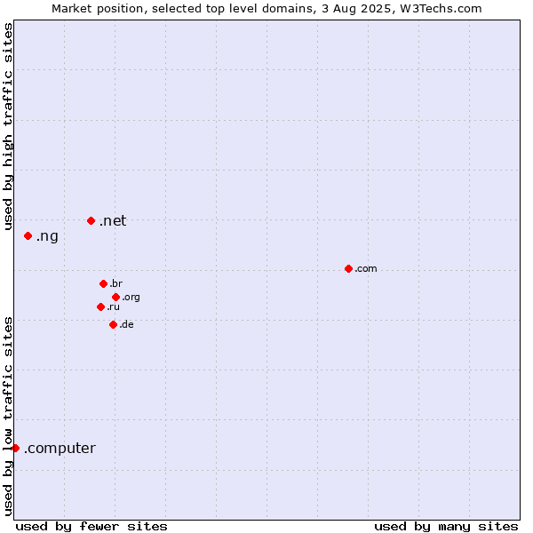 Market position of .net (Network providers) vs. .ng (Nigeria) vs. .computer (Computer industry)