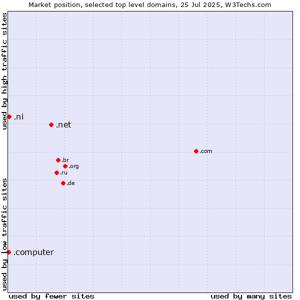 Market position of .net (Network providers) vs. .ni (Nicaragua) vs. .computer (Computer industry)