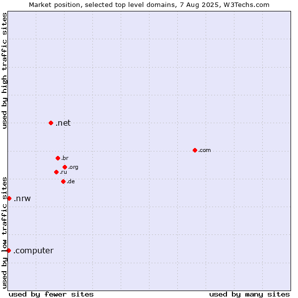 Market position of .net (Network providers) vs. .nrw (Region of North Rhine-Westphalia, Germany) vs. .computer (Computer industry)
